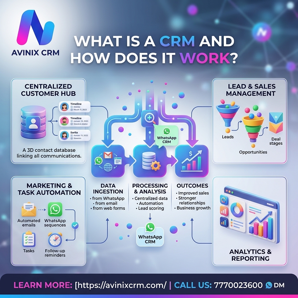 What Is a CRM and How Does It Work?